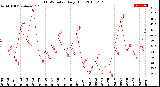 Milwaukee Weather THSW Index<br>Daily High