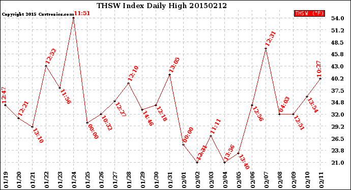 Milwaukee Weather THSW Index<br>Daily High