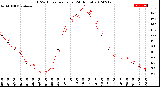 Milwaukee Weather THSW Index<br>per Hour<br>(24 Hours)