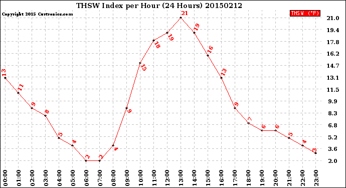 Milwaukee Weather THSW Index<br>per Hour<br>(24 Hours)