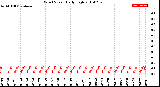 Milwaukee Weather Wind Speed<br>Daily High