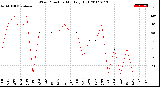 Milwaukee Weather Wind Direction<br>Monthly High