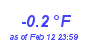 Milwaukee Weather Temperature Low Month