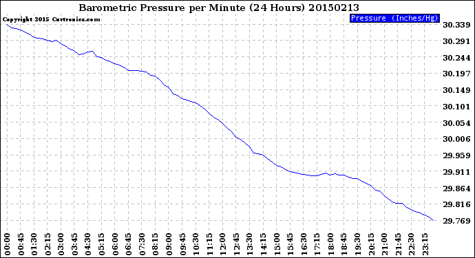 Milwaukee Weather Barometric Pressure<br>per Minute<br>(24 Hours)