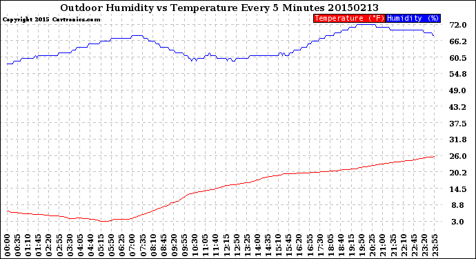 Milwaukee Weather Outdoor Humidity<br>vs Temperature<br>Every 5 Minutes
