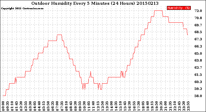 Milwaukee Weather Outdoor Humidity<br>Every 5 Minutes<br>(24 Hours)