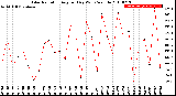 Milwaukee Weather Solar Radiation<br>Avg per Day W/m2/minute