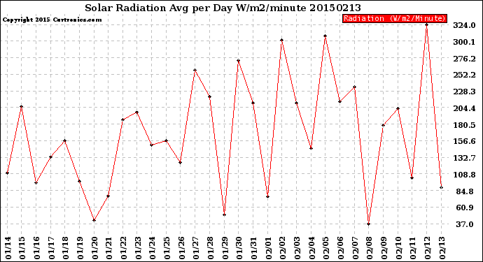 Milwaukee Weather Solar Radiation<br>Avg per Day W/m2/minute