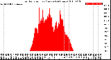 Milwaukee Weather Solar Radiation<br>per Minute<br>(24 Hours)