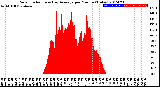 Milwaukee Weather Solar Radiation<br>& Day Average<br>per Minute<br>(Today)