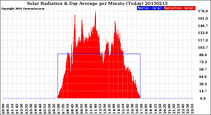 Milwaukee Weather Solar Radiation<br>& Day Average<br>per Minute<br>(Today)