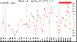 Milwaukee Weather Solar Radiation<br>per Day KW/m2