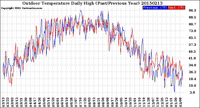 Milwaukee Weather Outdoor Temperature<br>Daily High<br>(Past/Previous Year)