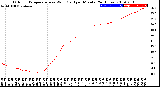 Milwaukee Weather Outdoor Temperature<br>vs Wind Chill<br>per Minute<br>(24 Hours)