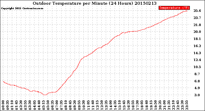 Milwaukee Weather Outdoor Temperature<br>per Minute<br>(24 Hours)
