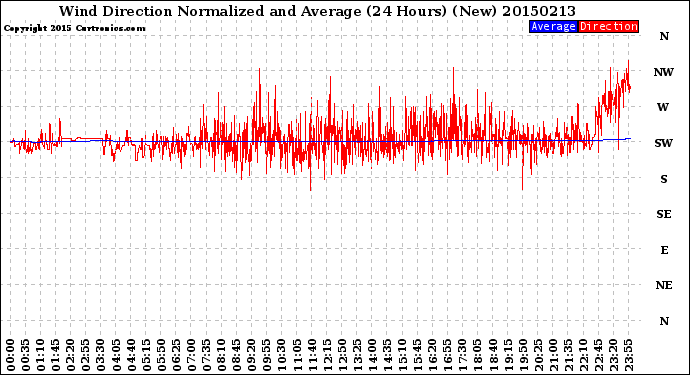 Milwaukee Weather Wind Direction<br>Normalized and Average<br>(24 Hours) (New)