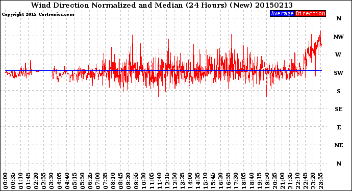 Milwaukee Weather Wind Direction<br>Normalized and Median<br>(24 Hours) (New)