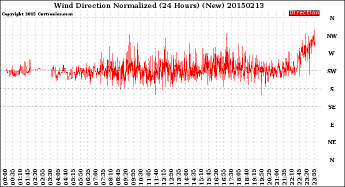 Milwaukee Weather Wind Direction<br>Normalized<br>(24 Hours) (New)