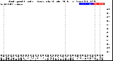 Milwaukee Weather Wind Speed<br>Actual and Average<br>by Minute<br>(24 Hours) (New)