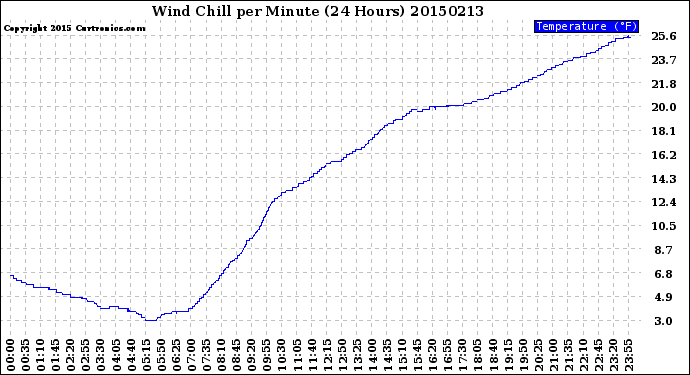 Milwaukee Weather Wind Chill<br>per Minute<br>(24 Hours)
