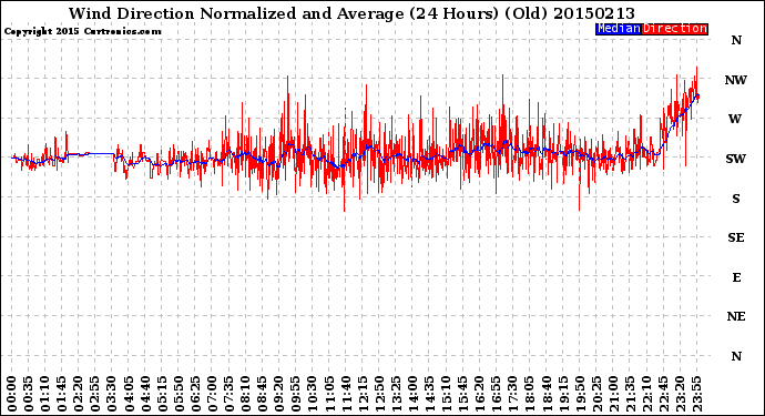 Milwaukee Weather Wind Direction<br>Normalized and Average<br>(24 Hours) (Old)