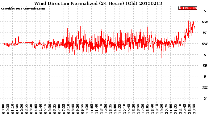 Milwaukee Weather Wind Direction<br>Normalized<br>(24 Hours) (Old)