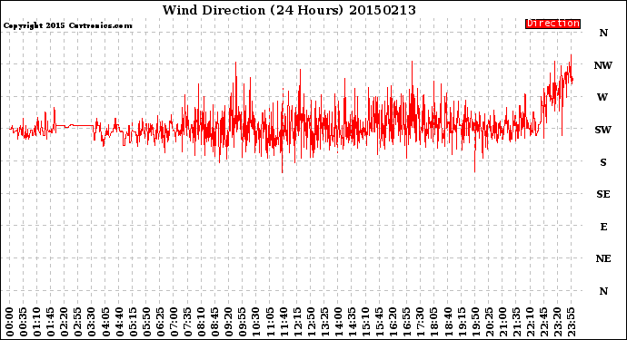 Milwaukee Weather Wind Direction<br>(24 Hours)