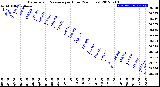 Milwaukee Weather Barometric Pressure<br>per Hour<br>(24 Hours)