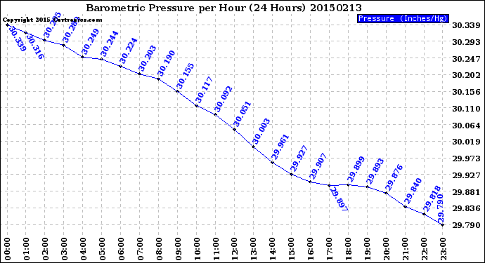 Milwaukee Weather Barometric Pressure<br>per Hour<br>(24 Hours)