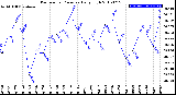 Milwaukee Weather Barometric Pressure<br>Daily High