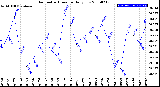 Milwaukee Weather Barometric Pressure<br>Daily Low