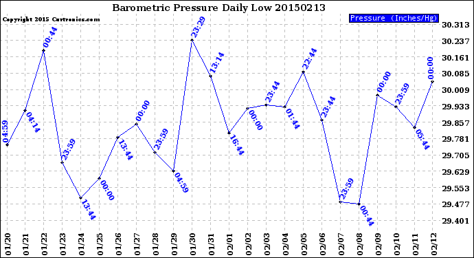 Milwaukee Weather Barometric Pressure<br>Daily Low