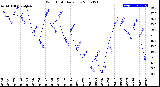 Milwaukee Weather Wind Chill<br>Daily Low