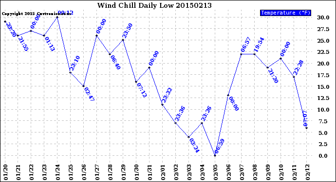 Milwaukee Weather Wind Chill<br>Daily Low