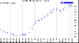 Milwaukee Weather Wind Chill<br>(24 Hours)