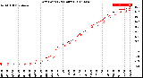 Milwaukee Weather Dew Point<br>(24 Hours)