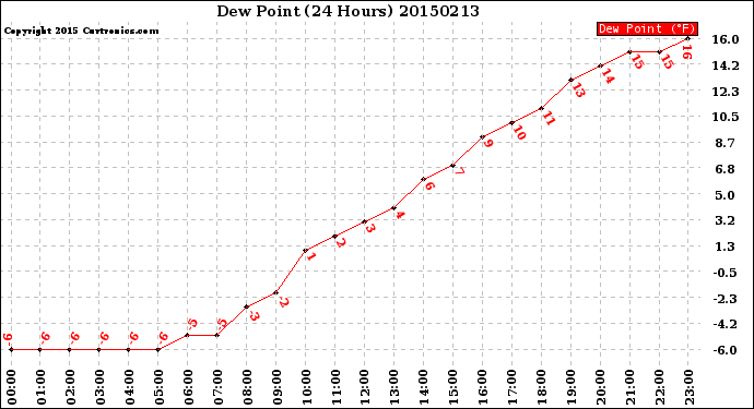 Milwaukee Weather Dew Point<br>(24 Hours)