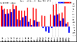 Milwaukee Weather Dew Point<br>Daily High/Low