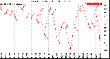 Milwaukee Weather Dew Point<br>Daily High