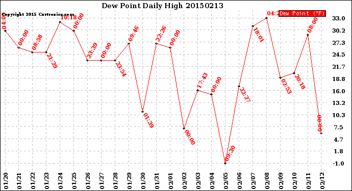 Milwaukee Weather Dew Point<br>Daily High