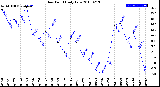 Milwaukee Weather Dew Point<br>Daily Low