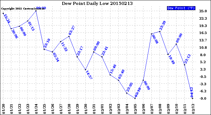 Milwaukee Weather Dew Point<br>Daily Low