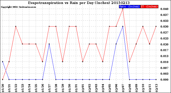 Milwaukee Weather Evapotranspiration<br>vs Rain per Day<br>(Inches)