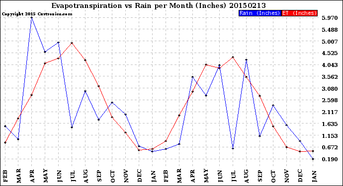 Milwaukee Weather Evapotranspiration<br>vs Rain per Month<br>(Inches)