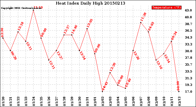 Milwaukee Weather Heat Index<br>Daily High