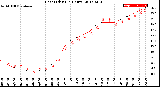 Milwaukee Weather Heat Index<br>(24 Hours)