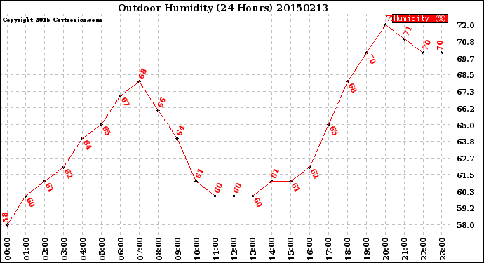 Milwaukee Weather Outdoor Humidity<br>(24 Hours)