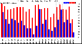 Milwaukee Weather Outdoor Humidity<br>Daily High/Low