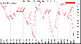 Milwaukee Weather Outdoor Humidity<br>Daily High