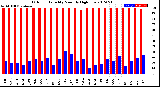 Milwaukee Weather Outdoor Humidity<br>Monthly High/Low